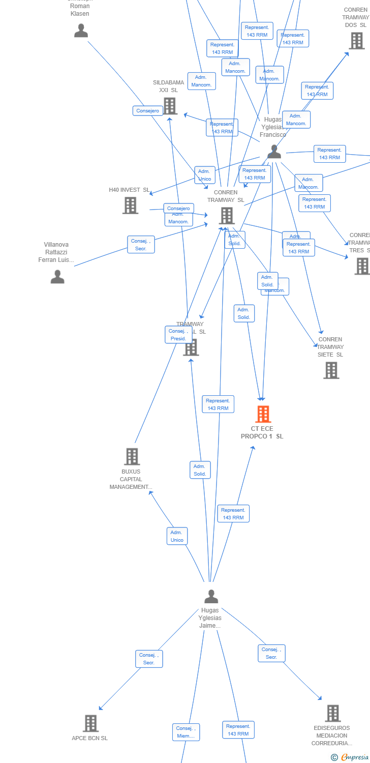 Vinculaciones societarias de CT ECE PROPCO 1 SL