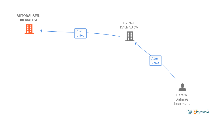 Vinculaciones societarias de AUTODALSER-DALMAU SL