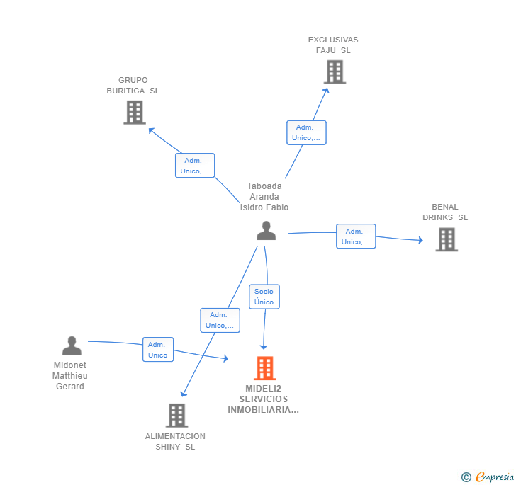 Vinculaciones societarias de MIDELI2 SERVICIOS INMOBILIARIA SL