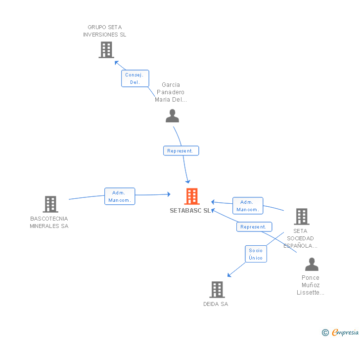 Vinculaciones societarias de SETABASC SL
