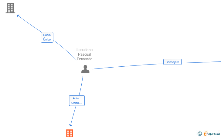 Vinculaciones societarias de NATURALEZA SINGULAR F&F 2025 SL