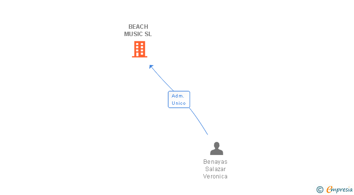 Vinculaciones societarias de BEACH MUSIC SL