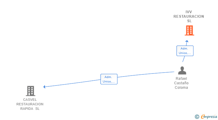 Vinculaciones societarias de IVV RESTAURACION SL