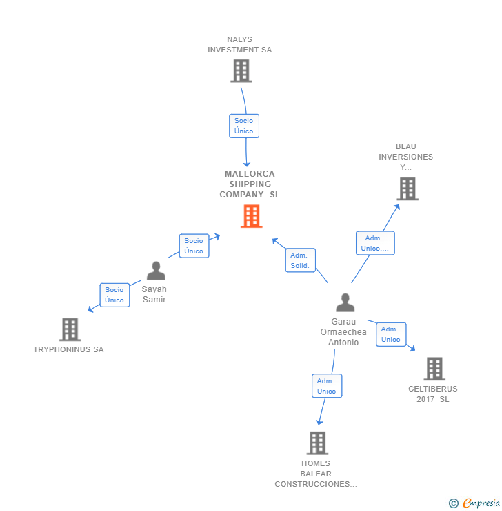 Vinculaciones societarias de MALLORCA SHIPPING COMPANY SL