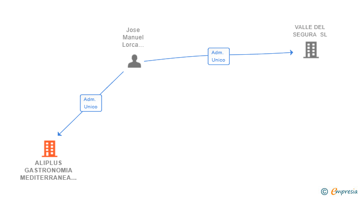 Vinculaciones societarias de ALIPLUS GASTRONOMIA MEDITERRANEA SL