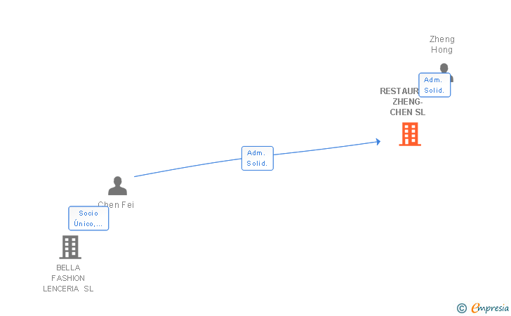 Vinculaciones societarias de RESTAURANT ZHENG-CHEN SL