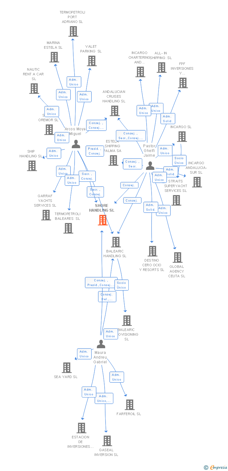 Vinculaciones societarias de SHORE HANDLING SL