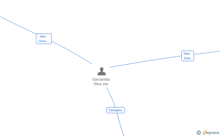 Vinculaciones societarias de RESIPEL 2000 SL