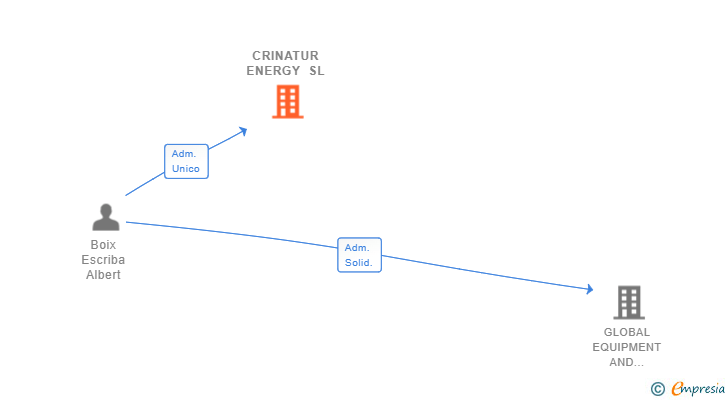 Vinculaciones societarias de CRINATUR ENERGY SL