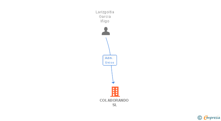 Vinculaciones societarias de COLABORANDO SL