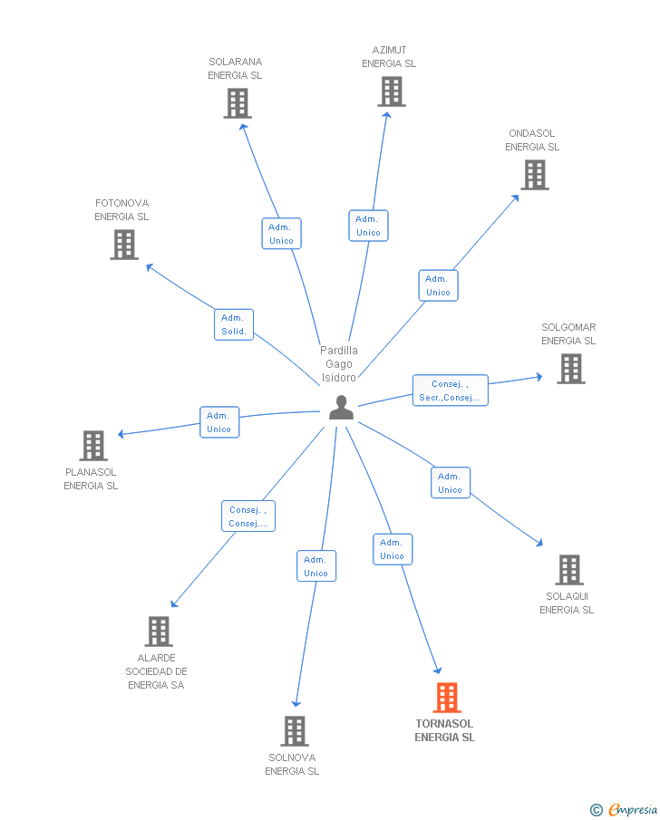 Vinculaciones societarias de TORNASOL ENERGIA SL