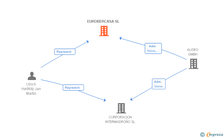 Vinculaciones societarias de EUROBERCASA SL