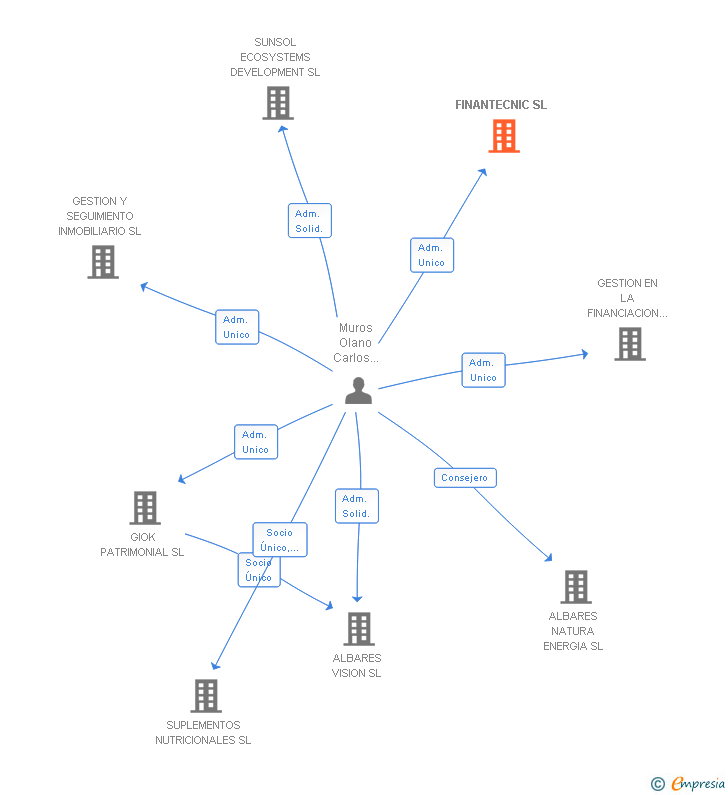 Vinculaciones societarias de FINANTECNIC SL