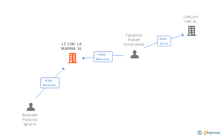 Vinculaciones societarias de LE CHIC LA MARINA SL