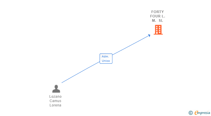 Vinculaciones societarias de FORTY FOUR L.M. SL