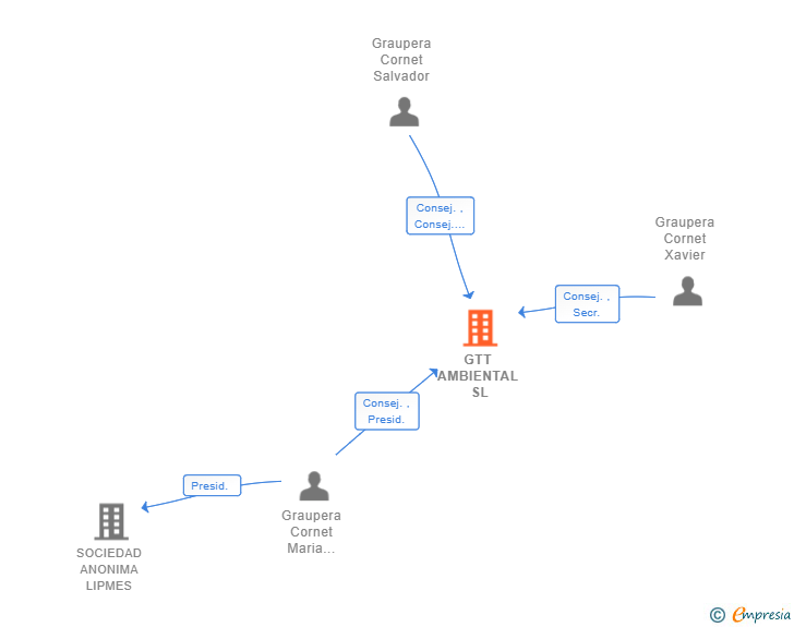 Vinculaciones societarias de GTT AMBIENTAL SL