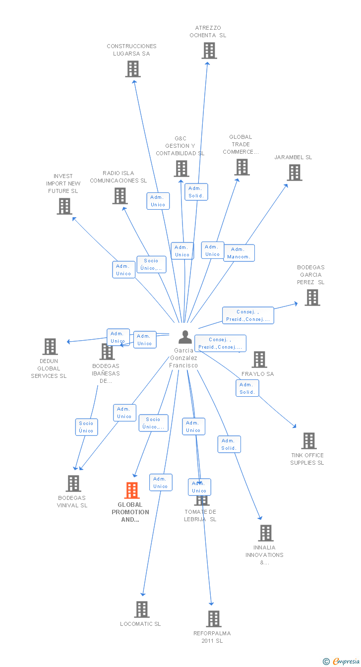 Vinculaciones societarias de GLOBAL PROMOTION AND CREDIT EXPERTS SL