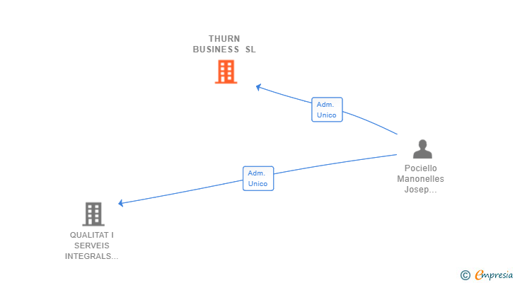 Vinculaciones societarias de THURN BUSINESS SL