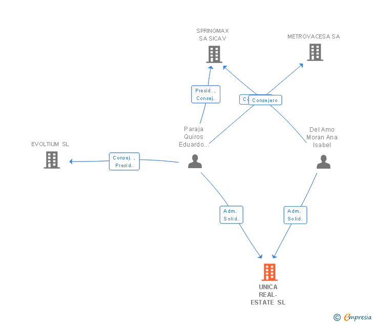 Vinculaciones societarias de UNICA REAL-ESTATE SOCIMI SA