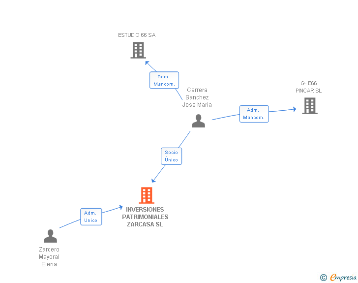 Vinculaciones societarias de INVERSIONES PATRIMONIALES ZARCASA SL