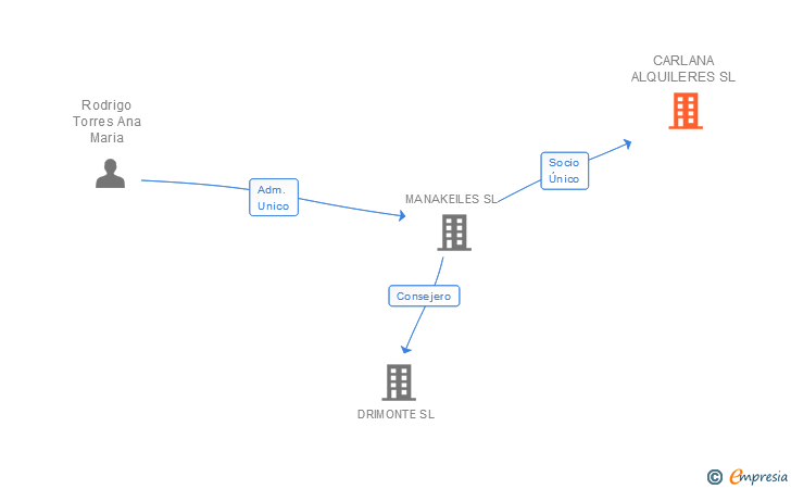 Vinculaciones societarias de CARLANA ALQUILERES SL