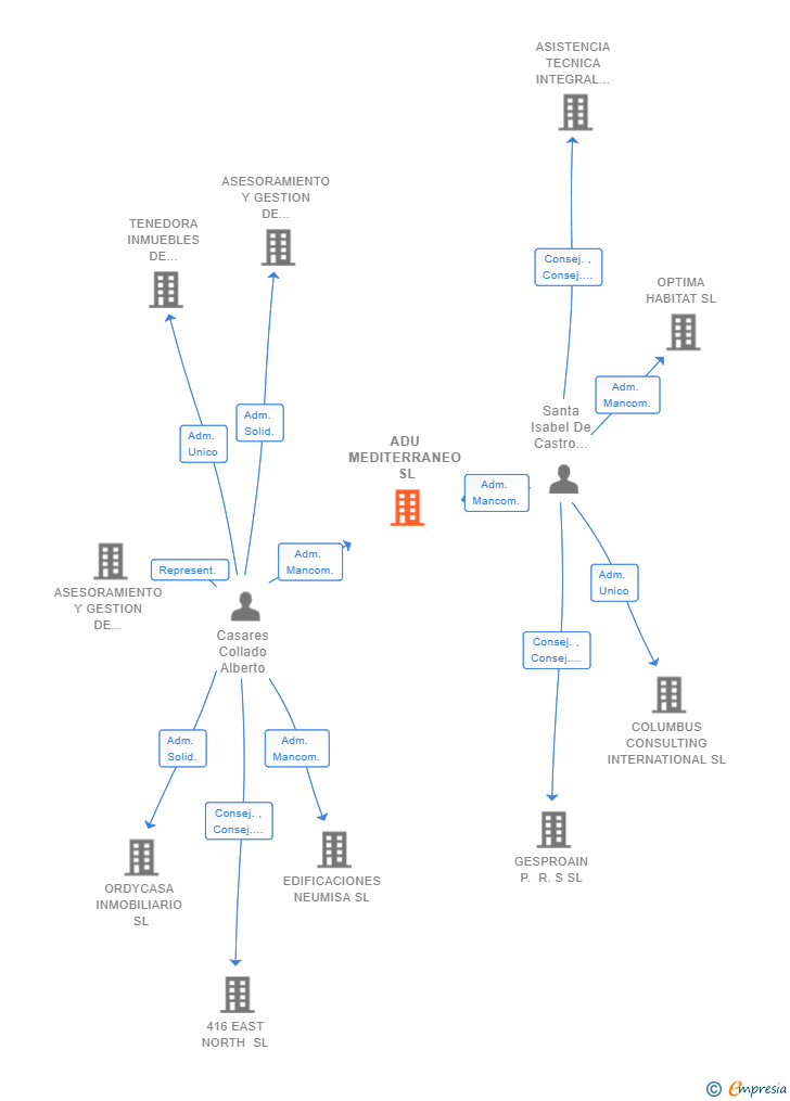 Vinculaciones societarias de ADU MEDITERRANEO SL