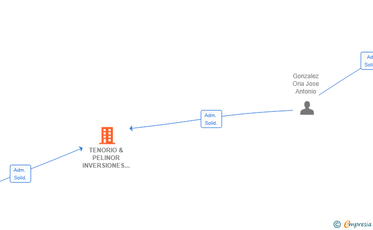 Vinculaciones societarias de TENORIO & PELINOR INVERSIONES SL