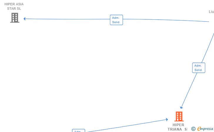 Vinculaciones societarias de HIPER TRIANA SL (EXTINGUIDA)