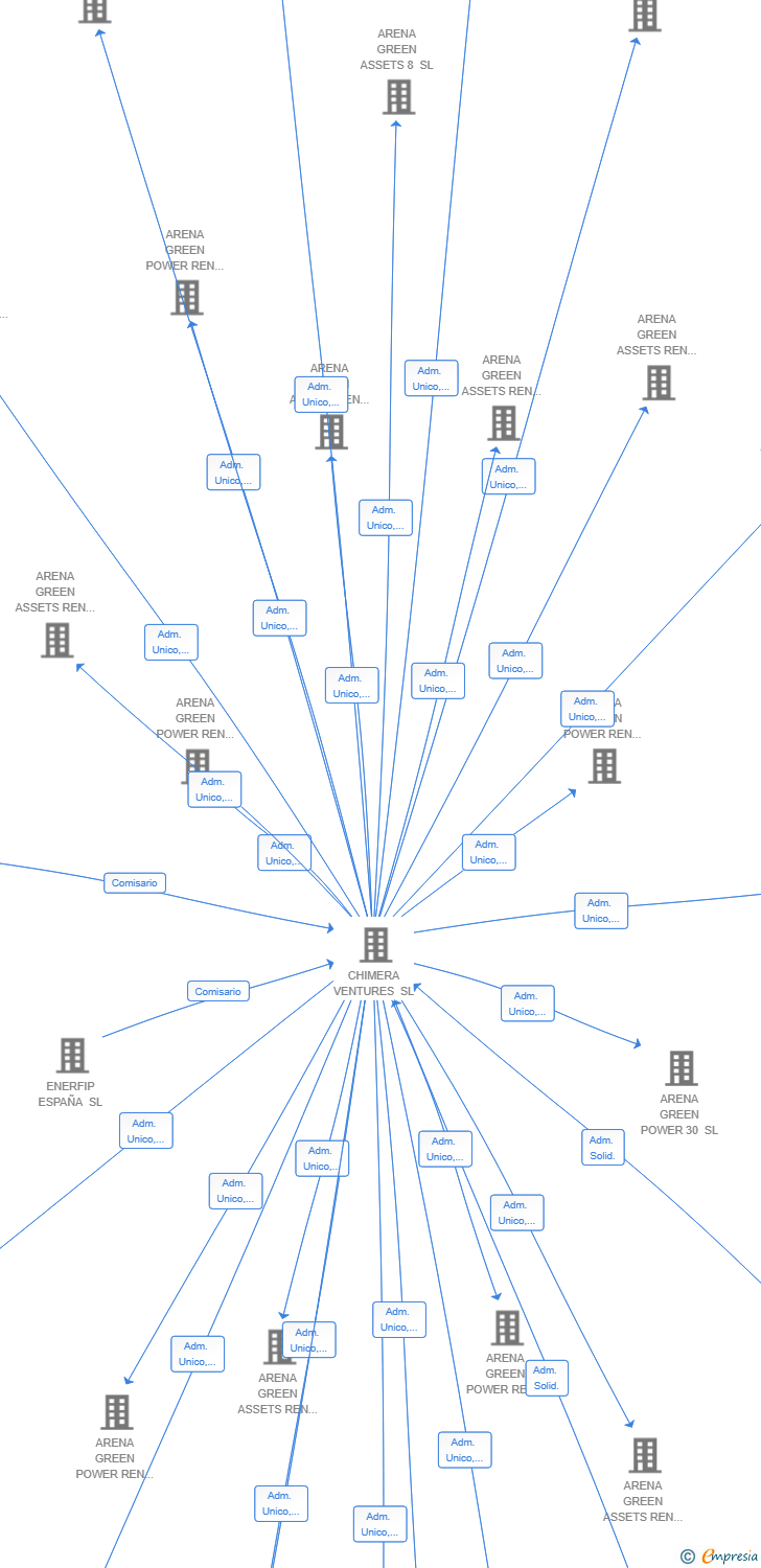 Vinculaciones societarias de ARENA GREEN ASSETS REN 48 SL