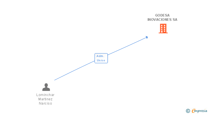 Vinculaciones societarias de GODESA INOVACIONES SA