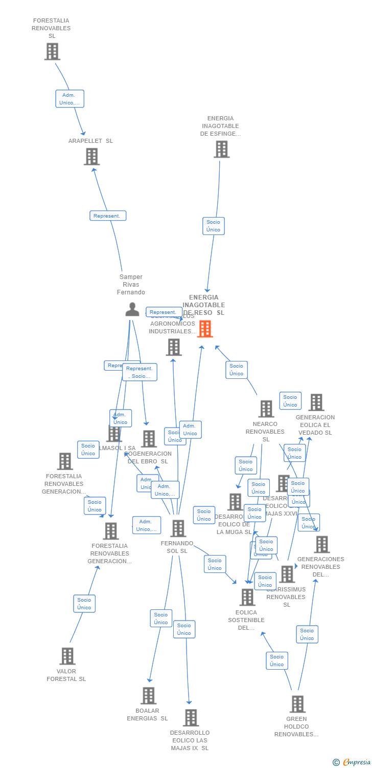 Vinculaciones societarias de ENERGIA INAGOTABLE DE RESO SL