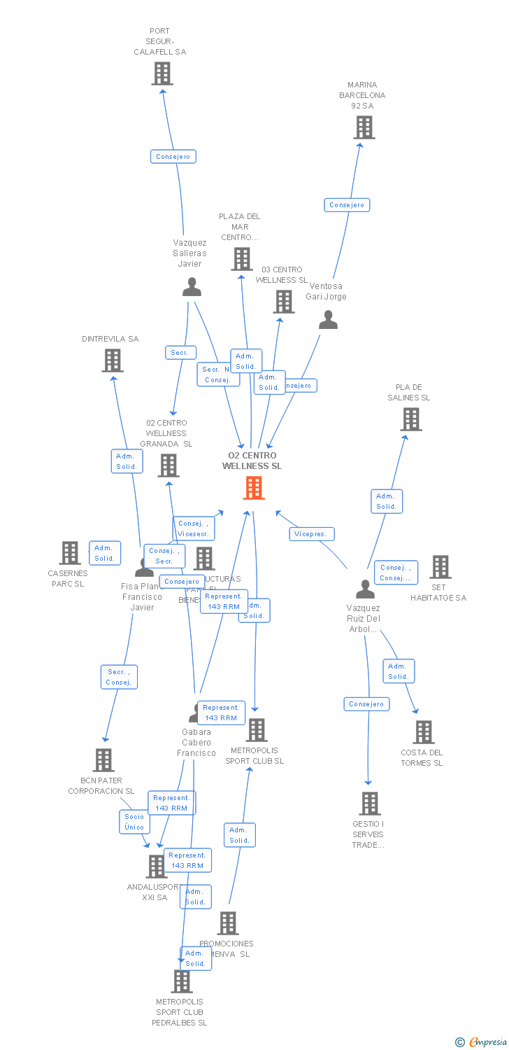 Vinculaciones societarias de O2 CENTRO WELLNESS SL