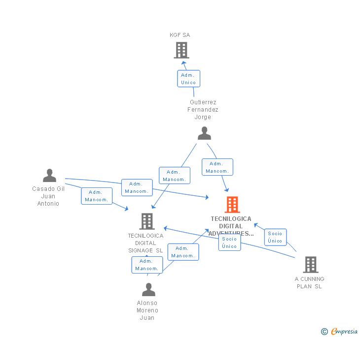 Vinculaciones societarias de TECNILOGICA DIGITAL ADVENTURES SL