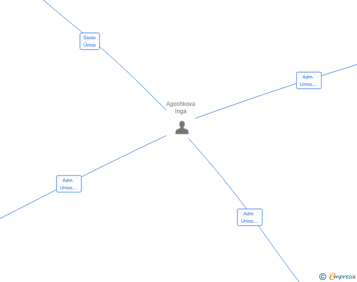 Vinculaciones societarias de CENTELIN 365 SL