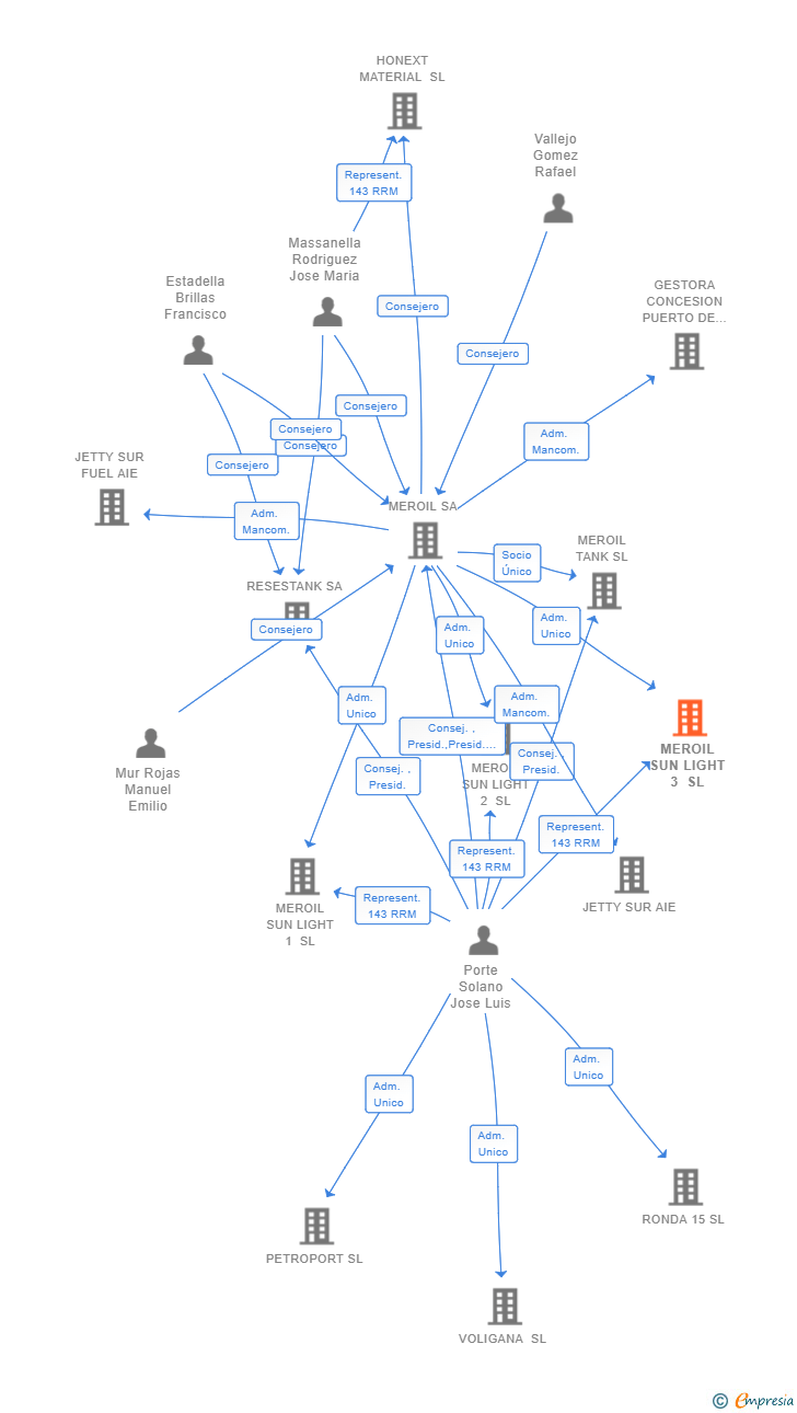 Vinculaciones societarias de MEROIL SUN LIGHT 3 SL