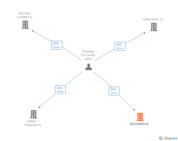 Vinculaciones societarias de RESTAREN SL