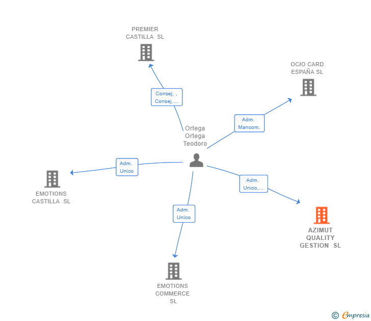 Vinculaciones societarias de AZIMUT QUALITY GESTION SL