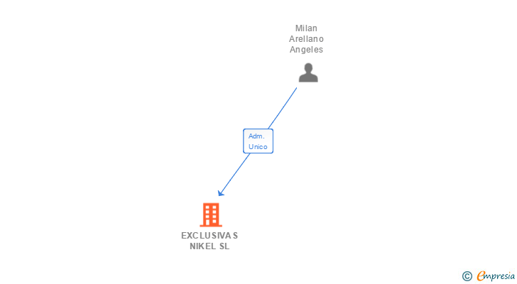 Vinculaciones societarias de EXCLUSIVAS NIKEL SL
