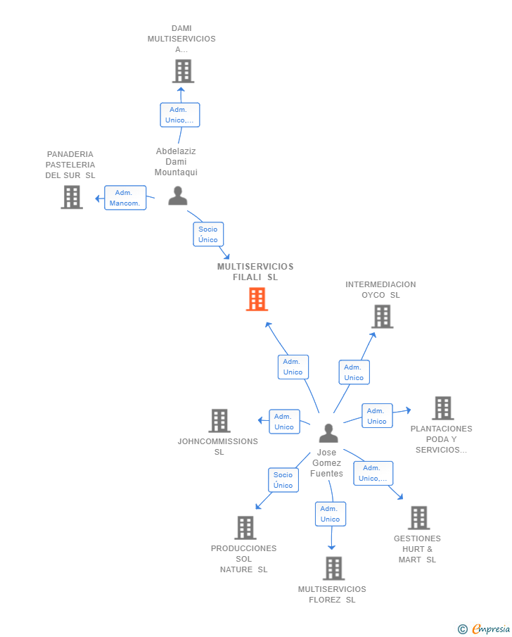 Vinculaciones societarias de MULTISERVICIOS FILALI SL