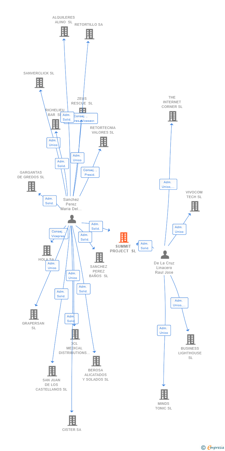 Vinculaciones societarias de SUMMIT PROJECT SL