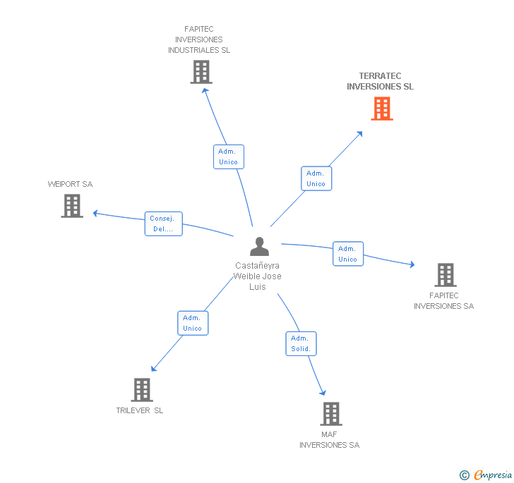 Vinculaciones societarias de TERRATEC INVERSIONES SL