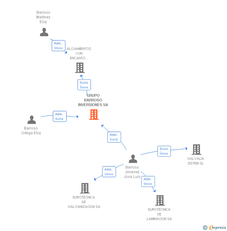 Vinculaciones societarias de GRUPO BARROSO INVERSIONES SL