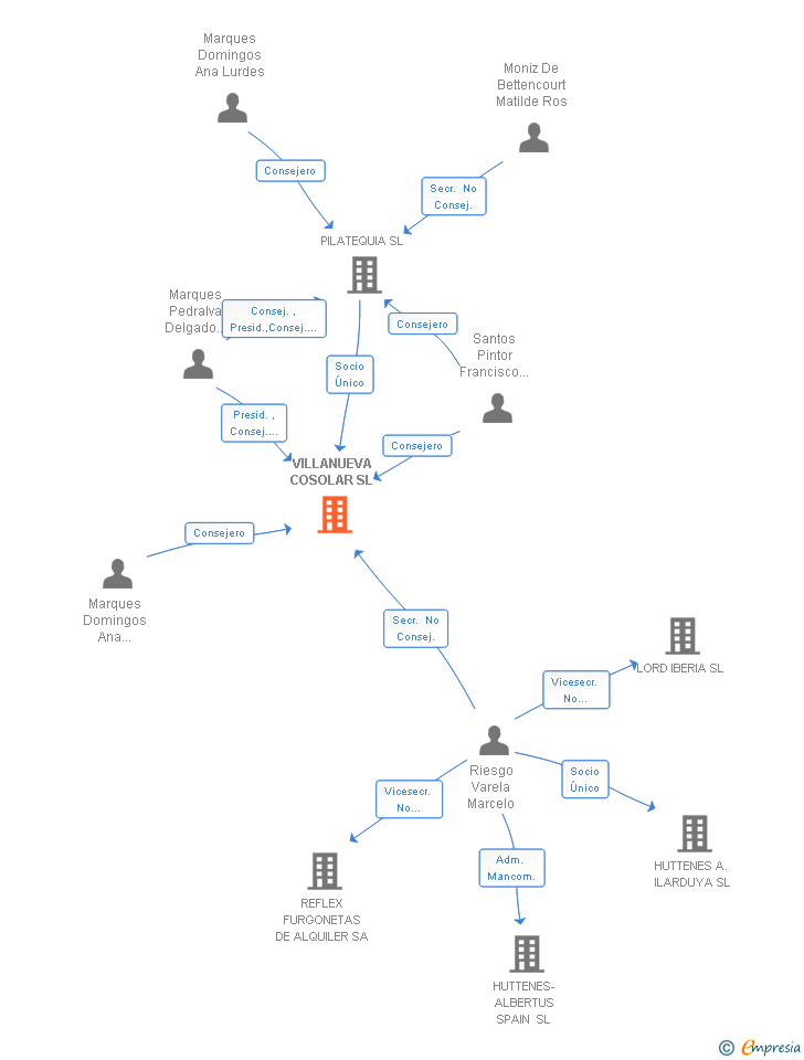 Vinculaciones societarias de VILLANUEVA COSOLAR SL
