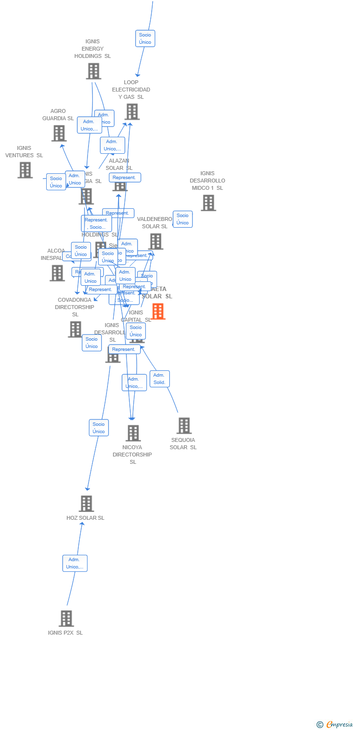Vinculaciones societarias de SAETA SOLAR SL