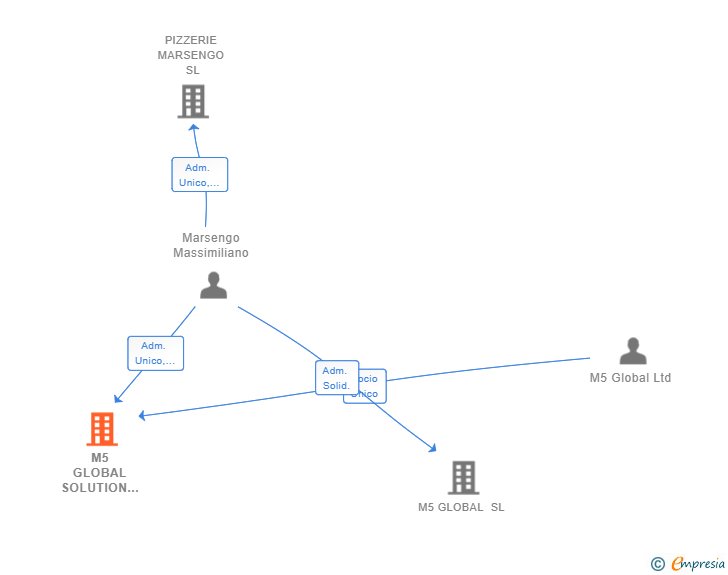 Vinculaciones societarias de M5 GLOBAL SOLUTION SL