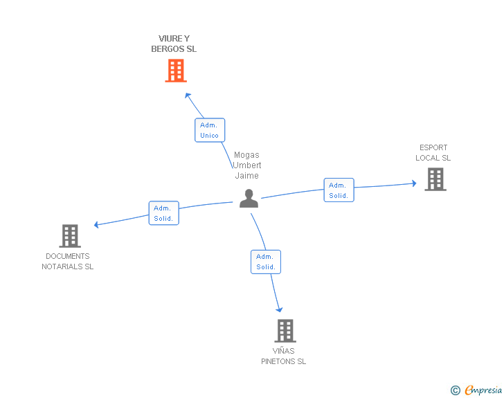 Vinculaciones societarias de VIURE Y BERGOS SL