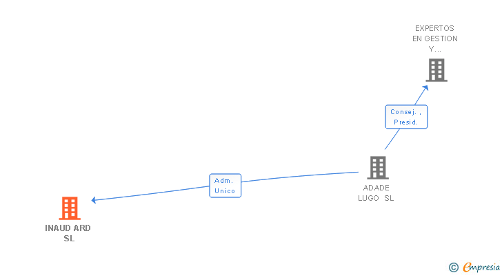 Vinculaciones societarias de INAUD ARD SL