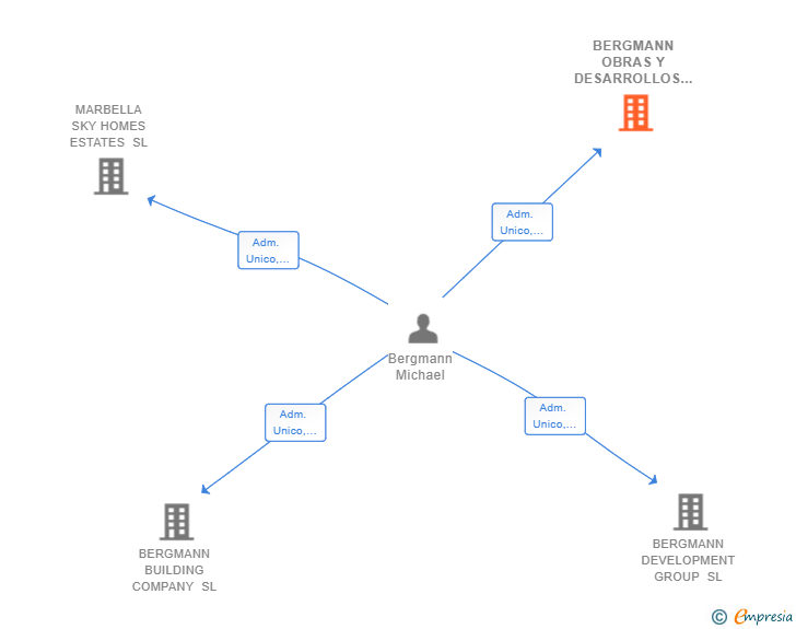 Vinculaciones societarias de BERGMANN OBRAS Y DESARROLLOS INMOBILIARIOS SL