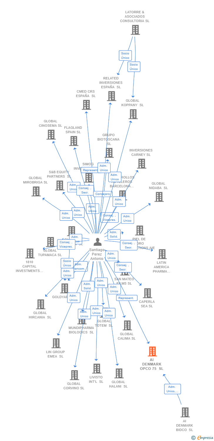 Vinculaciones societarias de AI DENMARK OPCO 75 SL