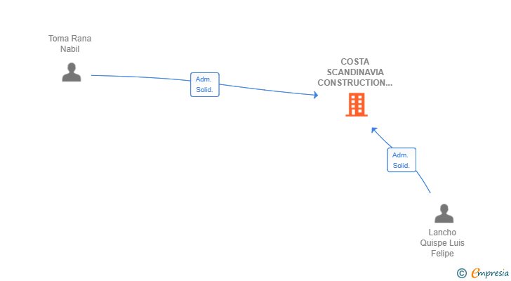 Vinculaciones societarias de COSTA SCANDINAVIA CONSTRUCTION SL
